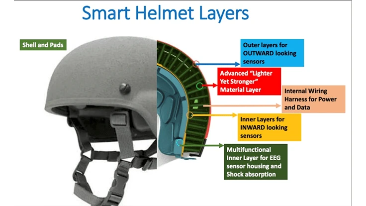 Illustration of a smart helmet with labeled internal layers. The image shows a cross-section of the helmet, highlighting various components: the outer shell and pads, outer layers for outward-looking sensors (blue), an advanced "lighter yet stronger" material layer (red), internal wiring harness for power and data (orange), inner layers for inward-looking sensors (yellow), and a multifunctional inner layer for EEG sensor housing and shock absorption (green). The diagram visually explains the layered structure of high-tech protective headgear.